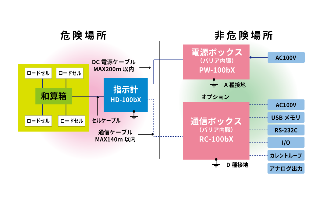 本質安全防爆型/高分解仕様 フロアスケール – 株式会社田中衡機工業所